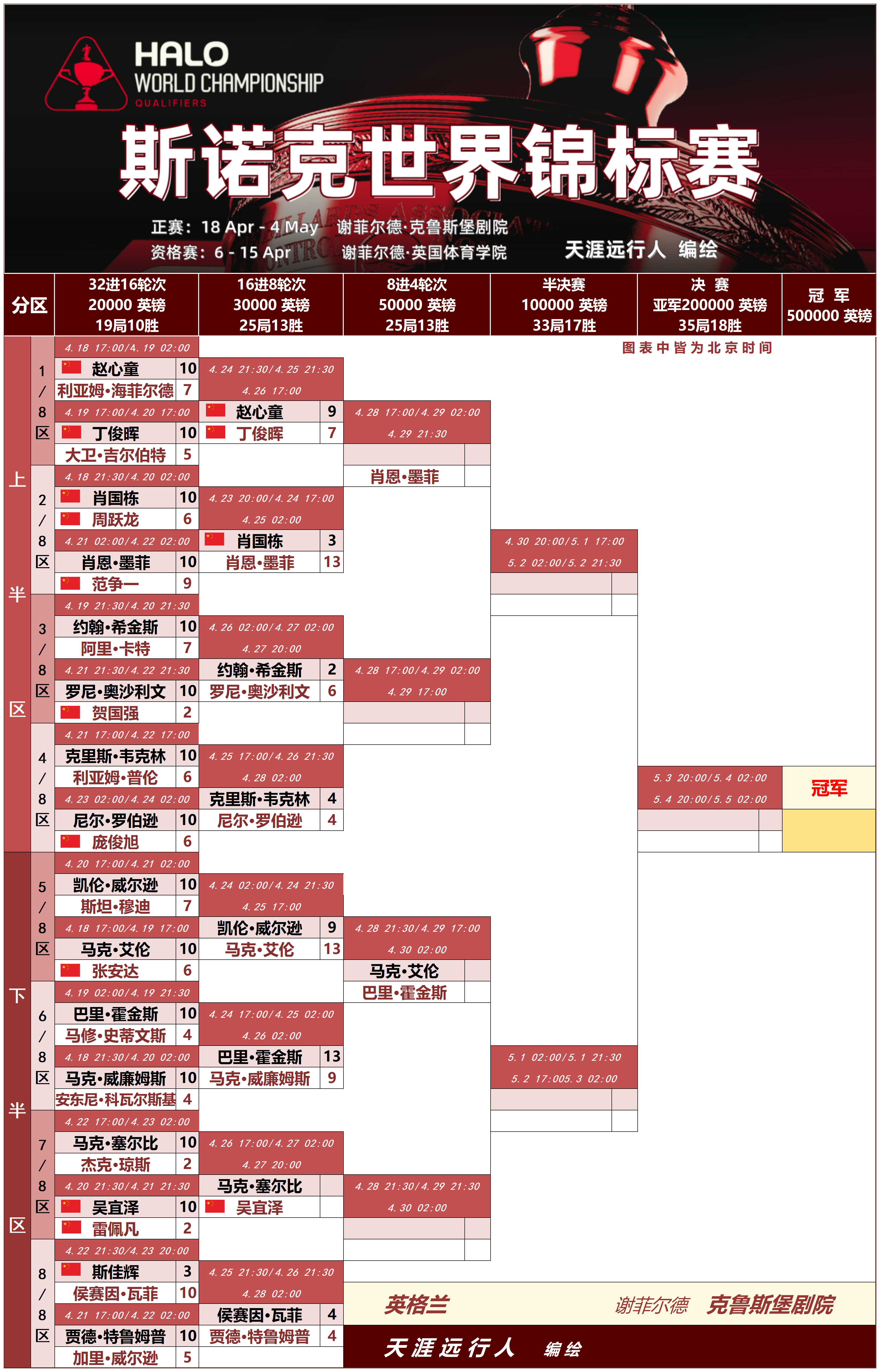 开云-世锦赛25日全景，赵心童9-7丁俊晖，火巫6-2，两无冠者送走两世冠